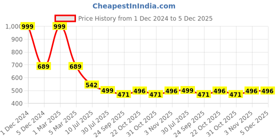 myntra.com Layasa Men Thong Flip-Flops layasa Price History Graph from 1 Dec 2024 to 5 Dec 2025