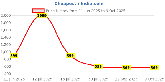 myntra.com Layasa Men Ultra Soft Cushion Lace-Up Sneakers layasa Price History Graph from 11 Jun 2025 to 4 Oct 2025