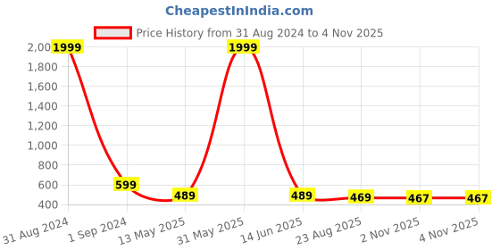 myntra.com Layasa Open toe Comfort Heels layasa Price History Graph from 31 Aug 2024 to 2 Nov 2025