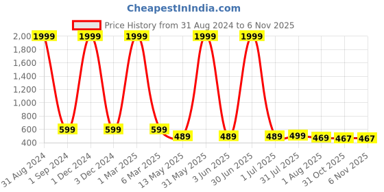 myntra.com Layasa Open toe Comfort Heels layasa Price History Graph from 31 Aug 2024 to 3 Nov 2025