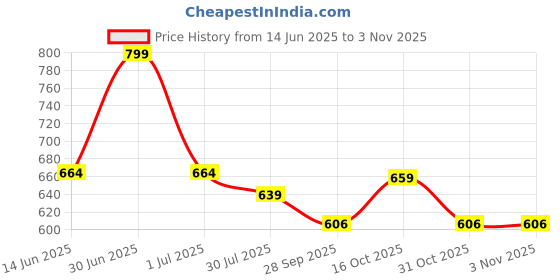 myntra.com Layasa Women Bows Mules layasa Price History Graph from 14 Jun 2025 to 2 Nov 2025