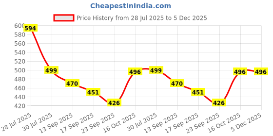 myntra.com Layasa Women Colourblocked Open Toe Platform Sandals layasa Price History Graph from 28 Jul 2025 to 5 Dec 2025