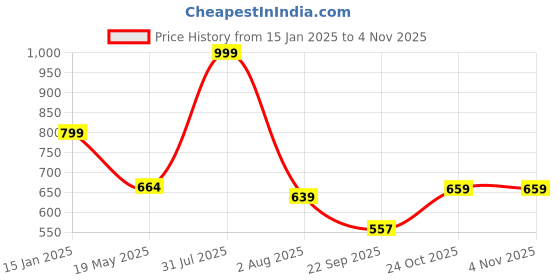 myntra.com Layasa Women Loafers layasa Price History Graph from 15 Jan 2025 to 2 Nov 2025