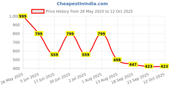 myntra.com Layasa Women Open Toe Flats with Buckles layasa Price History Graph from 26 May 2025 to 12 Oct 2025