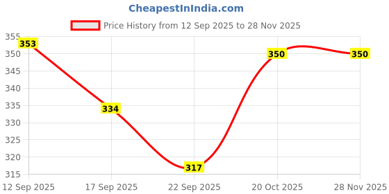 myntra.com Layasa Women Open Toe Flats with Buckles layasa Price History Graph from 12 Sep 2025 to 25 Nov 2025