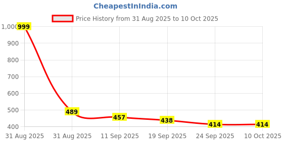 myntra.com Layasa Women Open Toe Flats with Buckles layasa Price History Graph from 31 Aug 2025 to 10 Oct 2025