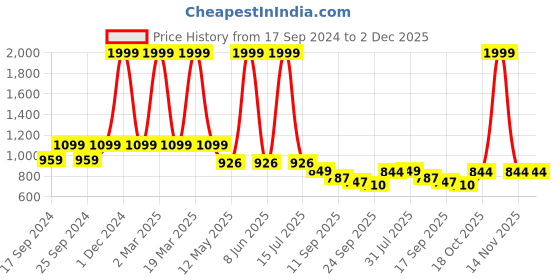 myntra.com Layasa Women Round Toe Block Heeled Boots layasa Price History Graph from 17 Sep 2024 to 2 Dec 2025