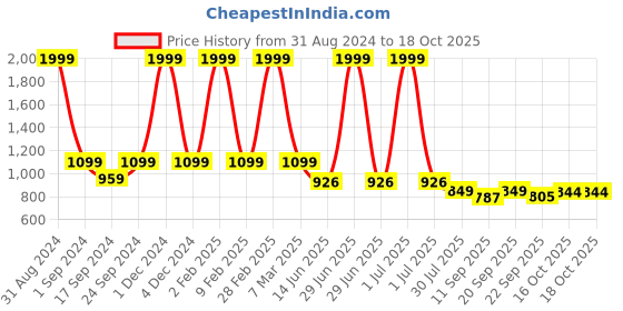 myntra.com Layasa Women Round Toe Block Heeled Boots layasa Price History Graph from 31 Aug 2024 to 18 Oct 2025