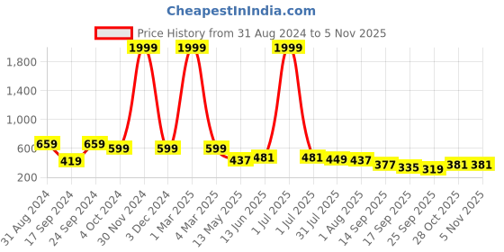 myntra.com Layasa Women Round Toe Comfort Insole Mesh Slip-On Sneakers layasa Price History Graph from 31 Aug 2024 to 3 Nov 2025