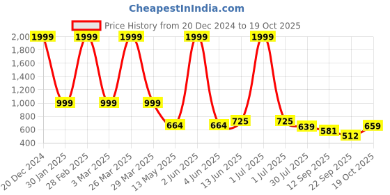 myntra.com Layasa Women Smart Casual Loafers layasa Price History Graph from 20 Dec 2024 to 19 Oct 2025