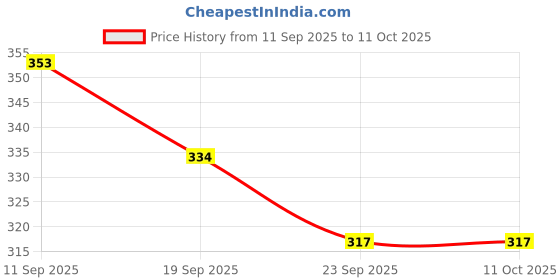 myntra.com Layasa Women Striped Open Toe Flats with Buckles layasa Price History Graph from 11 Sep 2025 to 10 Oct 2025