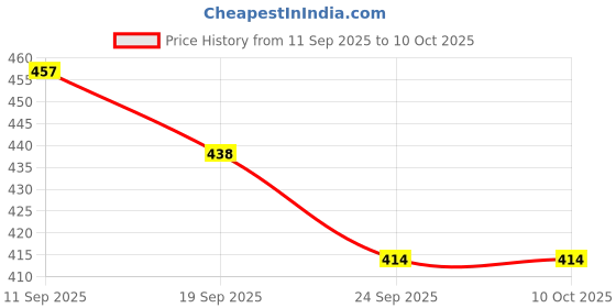 myntra.com Layasa Women Striped Open Toe Flats with Buckles layasa Price History Graph from 11 Sep 2025 to 9 Oct 2025