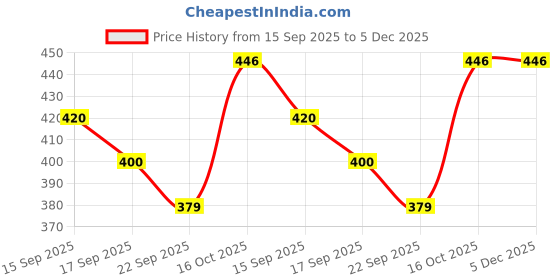 myntra.com Layasa Women Striped Open Toe Flats with Buckles layasa Price History Graph from 15 Sep 2025 to 5 Dec 2025