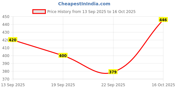 myntra.com Layasa Women Striped Open Toe Flats with Buckles layasa Price History Graph from 13 Sep 2025 to 16 Oct 2025