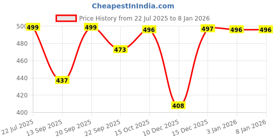 myntra.com Layasa Women Striped Round Toe Mesh Sneakers layasa Price History Graph from 22 Jul 2025 to 6 Jan 2026