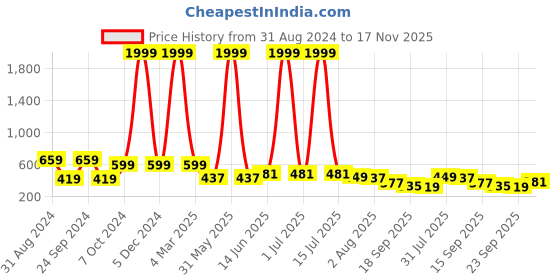 myntra.com Layasa Women Textured Comfort Insole Mesh Sneakers layasa Price History Graph from 31 Aug 2024 to 17 Nov 2025