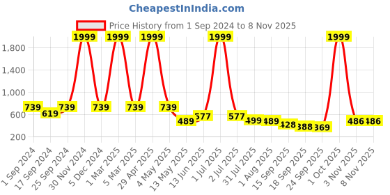 myntra.com Layasa Women Textured Lace-Up Walking Shoes layasa Price History Graph from 1 Sep 2024 to 7 Nov 2025