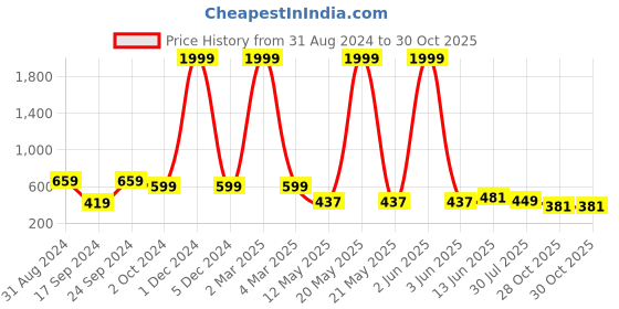 myntra.com Layasa Women Woven Design Mesh Slip-On Sneakers layasa Price History Graph from 31 Aug 2024 to 30 Oct 2025