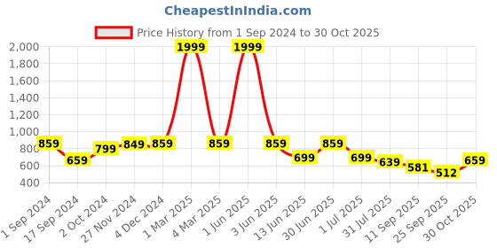 myntra.com Layasa Women Woven Design Sneakers layasa Price History Graph from 1 Sep 2024 to 30 Oct 2025