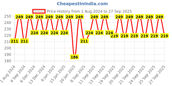 myntra.com Layerr Wottagirl! Men Shot Perfume Body Spray 120ml - Emperor layerr Price History Graph from 1 Aug 2024 to 27 Sep 2025