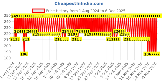 myntra.com Layerr Wottagirl! Men Shot Perfume Body Spray 120ml - Gladiator layerr Price History Graph from 1 Aug 2024 to 5 Dec 2025