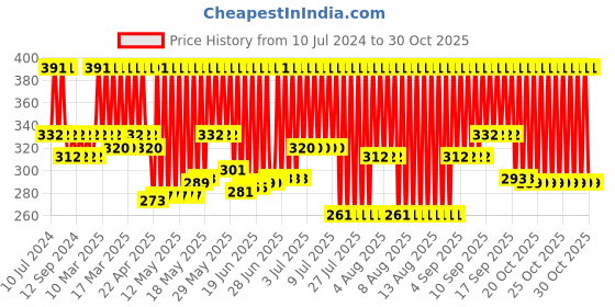 myntra.com Layerr Wottagirl Wildberry & Chamomile Shower Gel 300 ml layerr Price History Graph from 10 Jul 2024 to 30 Oct 2025