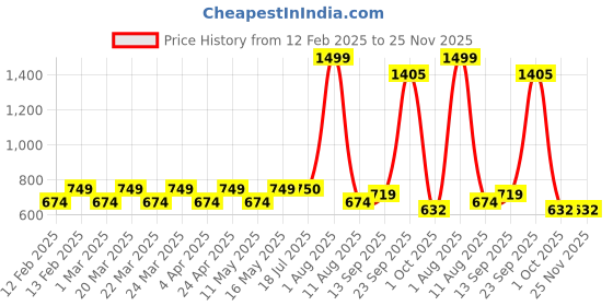 myntra.com Layers Aria Blue & White Ethnic Motifs Microfiber 144TC Queen Bedsheet Set-2.54 m x 2.23 m layers Price History Graph from 12 Feb 2025 to 24 Nov 2025
