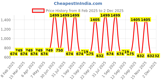 myntra.com Layers Aria Green & Red Geometric Microfiber 120 GSM Double Queen Bedsheet Set-2.54mx2.23m layers Price History Graph from 8 Feb 2025 to 2 Dec 2025