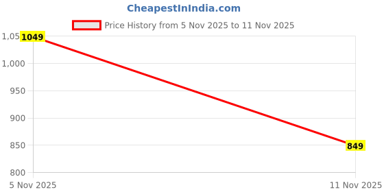 myntra.com Layers BasicX Yellow Printed Cotton 120TC Double Bedsheet & 2 Pillow Covers 2.54x2.24m layers Price History Graph from 5 Nov 2025 to 11 Nov 2025