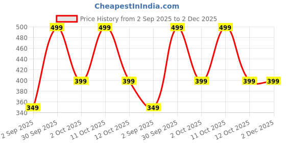 myntra.com Layers Be Bold Pink 2 Pieces Pure Cotton 450 GSM Hand Towels layers Price History Graph from 2 Sep 2025 to 2 Dec 2025