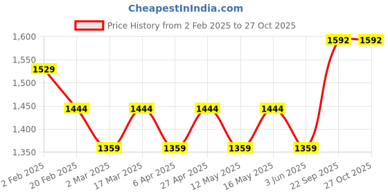 myntra.com Layers Beige & Blue Ethnic Motifs 144 TC King Bedsheet with 2 Pillow Covers layers Price History Graph from 2 Feb 2025 to 26 Oct 2025