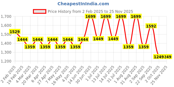 myntra.com Layers Beige & Green Floral 144 TC King Bedsheet with 2 Pillow Covers layers Price History Graph from 2 Feb 2025 to 24 Nov 2025