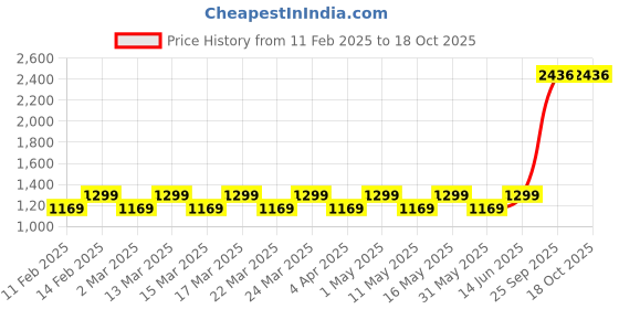 myntra.com Layers Beige & Green Printed Pure Cotton 104 GSM Single Bedsheet Set layers Price History Graph from 11 Feb 2025 to 18 Oct 2025