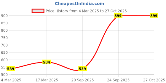 myntra.com Layers Beige & Pink Floral 104 TC 100% Cotton Single Bedsheet with One Pillow Covers layers Price History Graph from 4 Mar 2025 to 26 Oct 2025