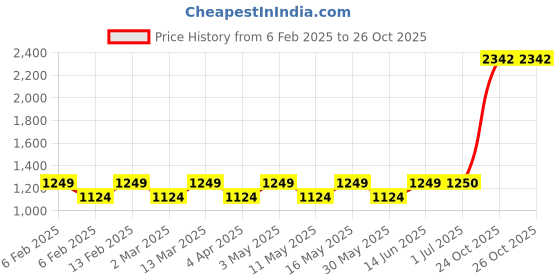 myntra.com Layers Beige & White Floral 104 TC Pure Cotton King Bedsheet with 2 Pillow Covers layers Price History Graph from 6 Feb 2025 to 26 Oct 2025
