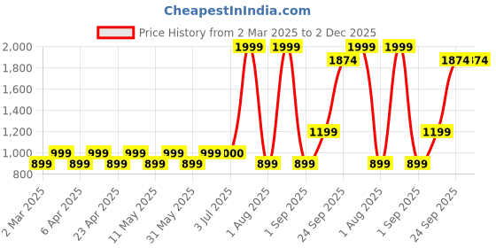 myntra.com Layers Beige & White Floral Printed Microfiber King Bedsheet Set 2.74 m x 2.74 m layers Price History Graph from 2 Mar 2025 to 2 Dec 2025