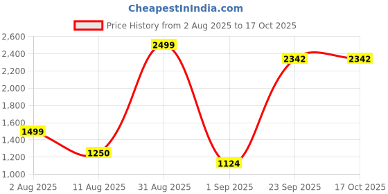 myntra.com Layers Beige Floral 120 TC King Bedsheet with 2 Pillow Covers layers Price History Graph from 2 Aug 2025 to 16 Oct 2025