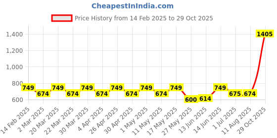 myntra.com Layers Bloom Blue & White Floral Microfiber 110 GSM Queen Bedsheet Set-2.54 m x 2.24 m layers Price History Graph from 14 Feb 2025 to 29 Oct 2025