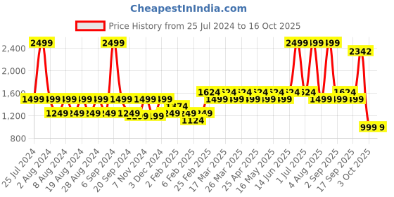 myntra.com Layers Blue 144 TC King Bedsheet with 2 Pillow Covers layers Price History Graph from 25 Jul 2024 to 16 Oct 2025