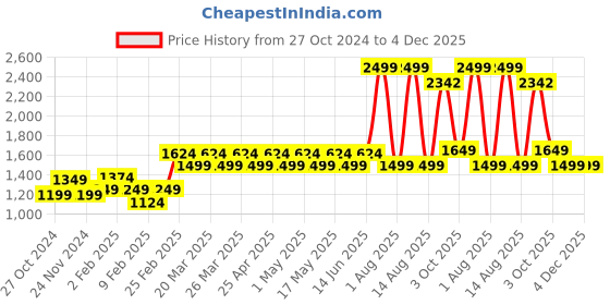 myntra.com Layers Blue 144 TC King Bedsheet with 2 Pillow Covers layers Price History Graph from 27 Oct 2024 to 4 Dec 2025