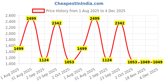 myntra.com Layers Blue & Brown Floral 140 TC Queen Bedsheet with 2 Pillow Covers layers Price History Graph from 1 Aug 2025 to 4 Dec 2025