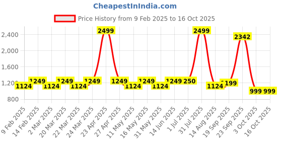 myntra.com Layers Blue & Cream-Coloured Geometric 104 TC King Bedsheet with 2 Pillow Covers layers Price History Graph from 9 Feb 2025 to 16 Oct 2025