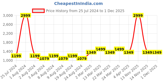 myntra.com Layers Blue & Green Floral 230 TC Cotton Queen Bedsheet with 2 Pillow Covers layers Price History Graph from 25 Jul 2024 to 1 Dec 2025