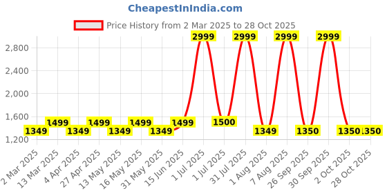 myntra.com Layers Blue & Green Floral Queen Bedsheet with 2 Pillow Covers layers Price History Graph from 2 Mar 2025 to 28 Oct 2025