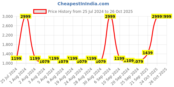 myntra.com Layers Blue & Green Geometric Cotton Queen Bedsheet With 2 Pillow Covers layers Price History Graph from 25 Jul 2024 to 26 Oct 2025