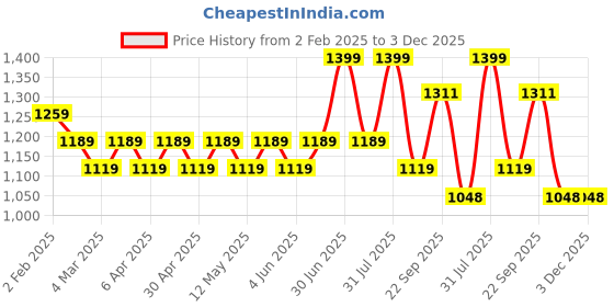 myntra.com Layers Blue & Grey Ethnic Motifs 144 TC Queen Bedsheet with 2 Pillow Covers layers Price History Graph from 2 Feb 2025 to 2 Dec 2025