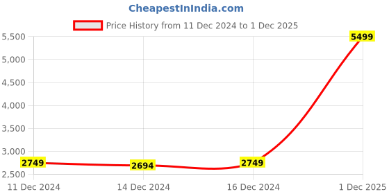 myntra.com Layers Blue & Grey Mild Winter 120 GSM Double Bed Comforter layers Price History Graph from 11 Dec 2024 to 1 Dec 2025