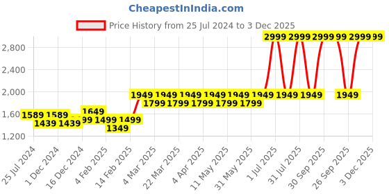 myntra.com Layers Blue & Mustard Floral 144 TC King Bedsheet with 2 Pillow Covers layers Price History Graph from 25 Jul 2024 to 2 Dec 2025