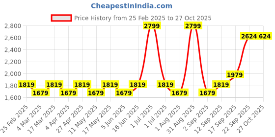 myntra.com Layers Blue & Nude-Coloured Ethnic Motifs 104 TC King Bedsheet with 2 Pillow Covers layers Price History Graph from 25 Feb 2025 to 27 Oct 2025