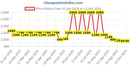 myntra.com Layers Blue & Pink Ethnic Motifs 144 TC Queen Bedsheet with 2 Pillow Covers layers Price History Graph from 31 Jan 2025 to 13 Oct 2025